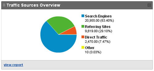 Rezutatele campaniilor SEO